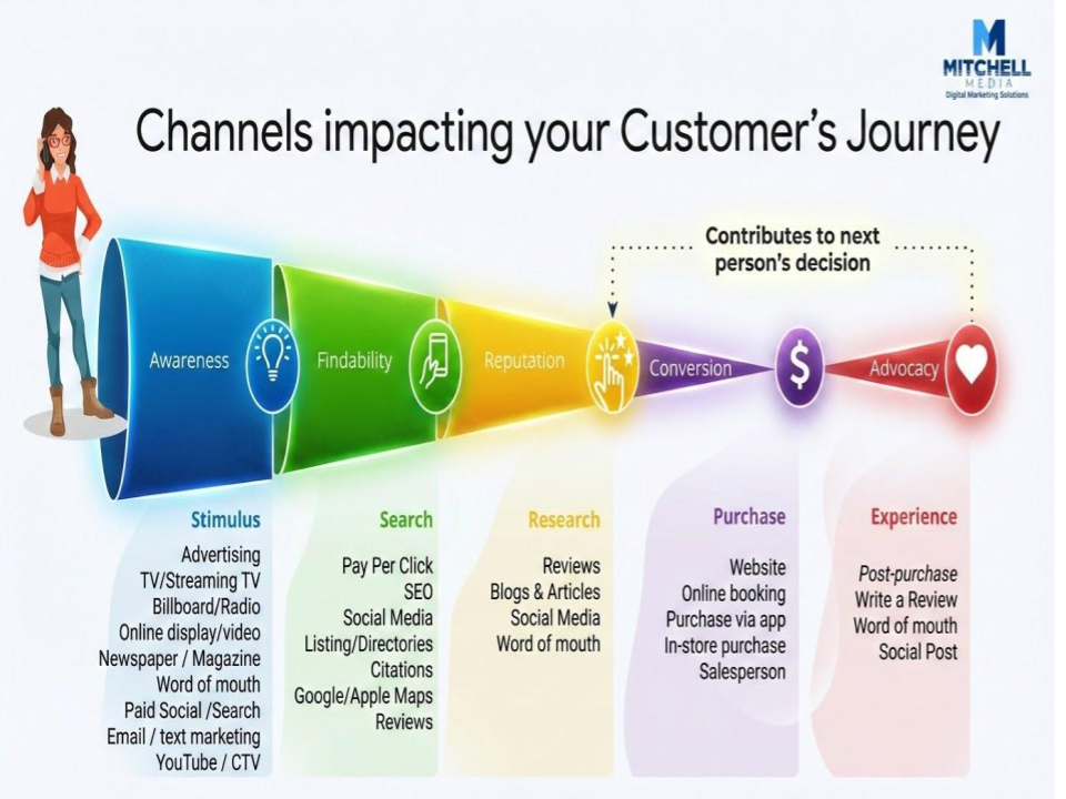 this image describes the elements that influences a buyers journey to a business